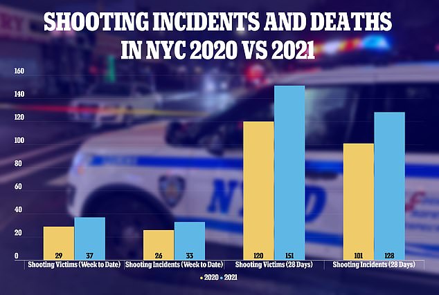 La ciudad de Nueva York actualmente está experimentando un aumento en las tasas de criminalidad y un aumento en los incidentes de disparos que no se veían desde mediados de la década de 2000.