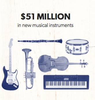 Música Instrumentos Fundación Save the Music
